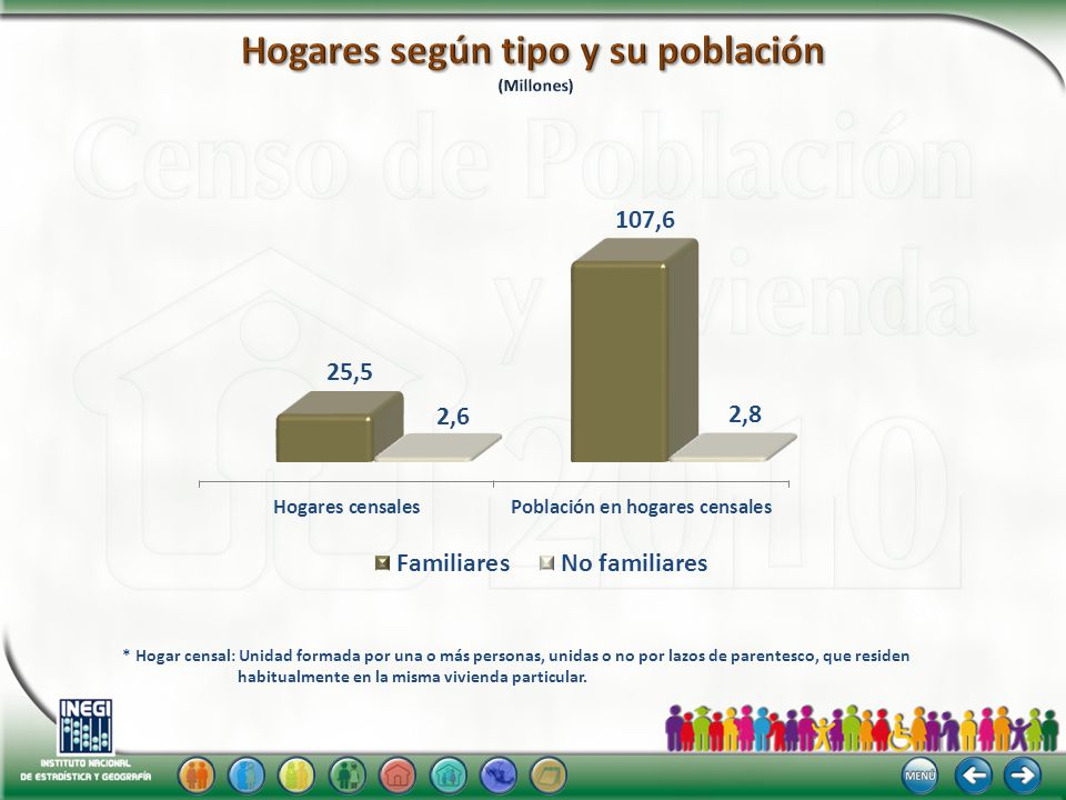 Hogares según tipo y su población (Millones)