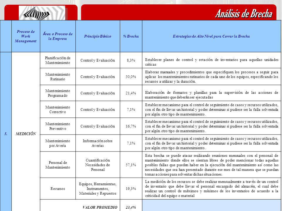 Análisis de Brecha 5.1- Análisis de Brechas Proceso de Work Management