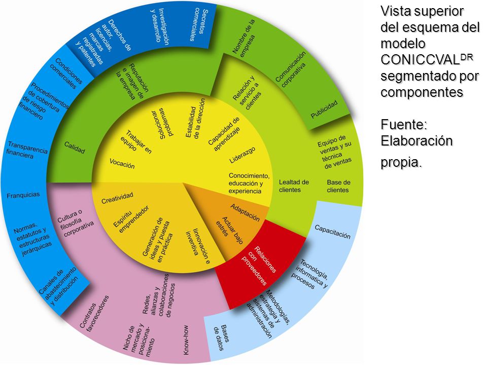 Vista superior del esquema del modelo CONICCVALDR segmentado por componentes