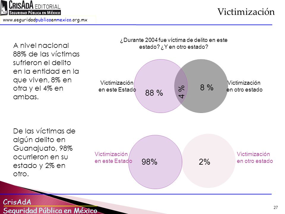 Victimización A nivel nacional 88% de las víctimas sufrieron el delito en la entidad en la que viven, 8% en otra y el 4% en ambas.