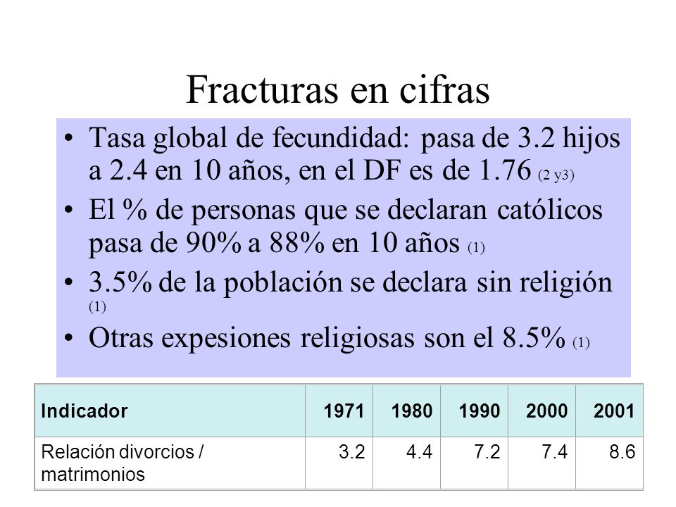 Fracturas en cifras Tasa global de fecundidad: pasa de 3.2 hijos a 2.4 en 10 años, en el DF es de 1.76 (2 y3)