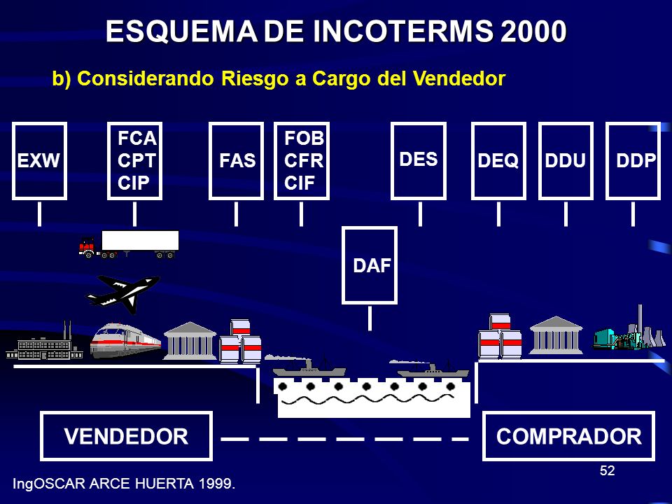 ESQUEMA DE INCOTERMS 2000 VENDEDOR COMPRADOR
