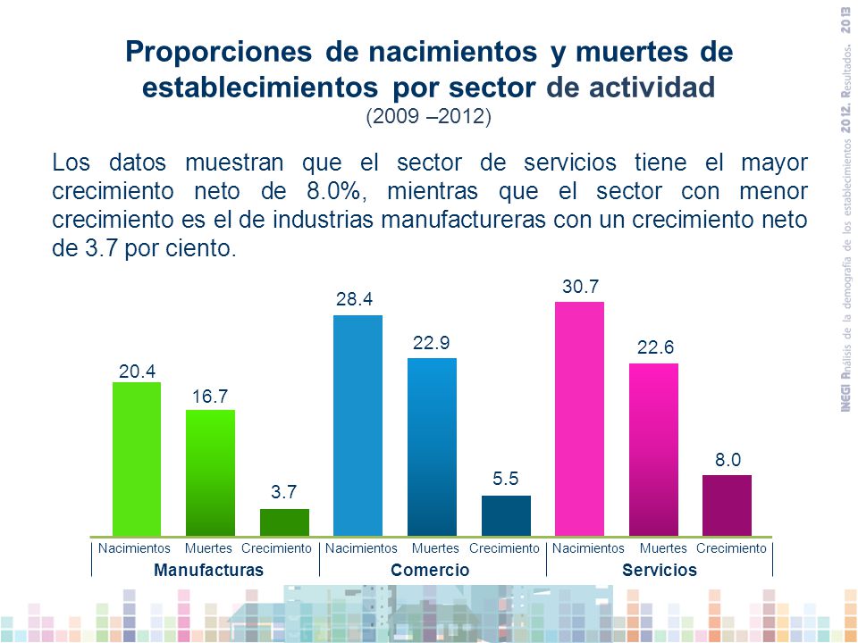 Proporciones de nacimientos y muertes de establecimientos por sector de actividad