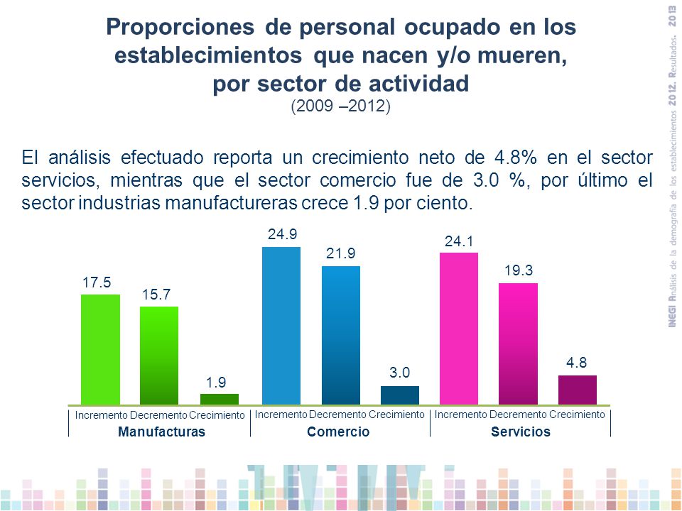 Proporciones de personal ocupado en los establecimientos que nacen y/o mueren, por sector de actividad