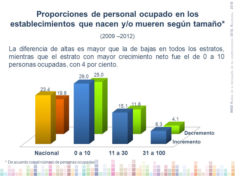 Proporciones de personal ocupado en los establecimientos que nacen y/o mueren según tamaño*