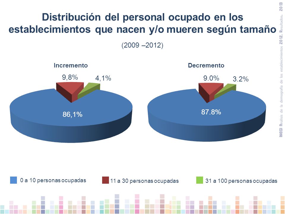 Distribución del personal ocupado en los establecimientos que nacen y/o mueren según tamaño