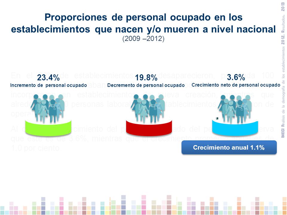 Proporciones de personal ocupado en los establecimientos que nacen y/o mueren a nivel nacional