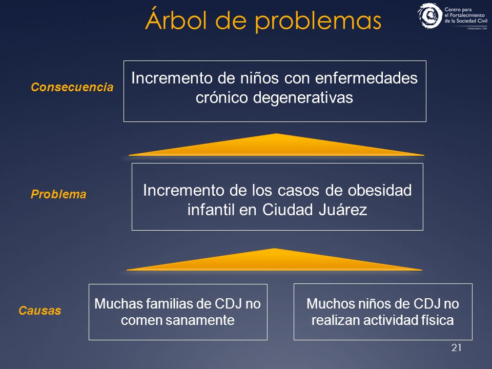 Árbol de problemas Incremento de niños con enfermedades crónico degenerativas. Consecuencia.