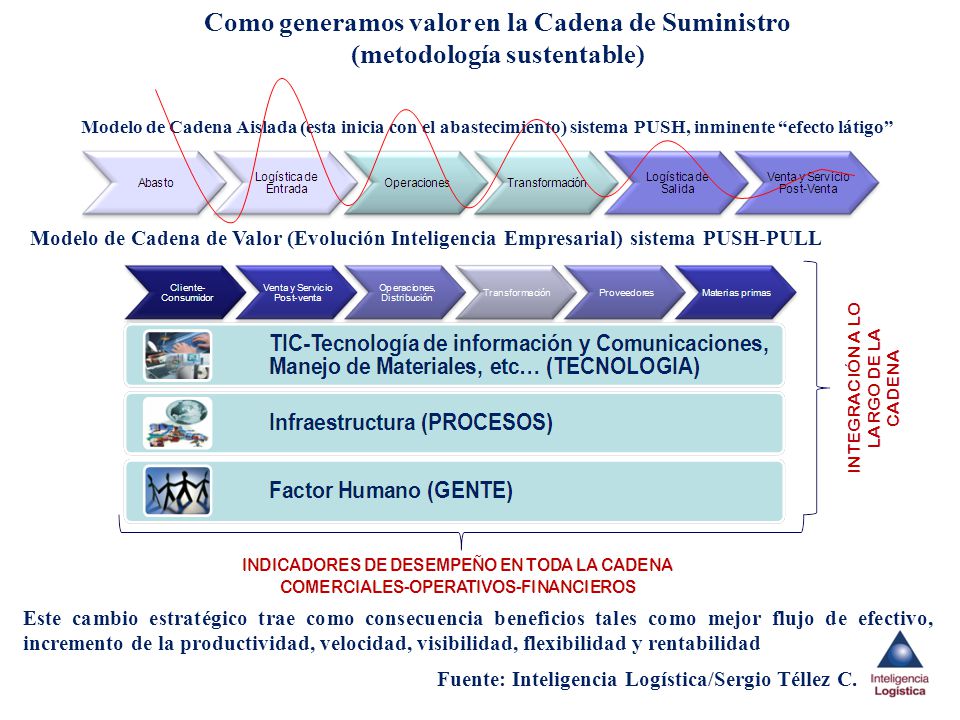 Como generamos valor en la Cadena de Suministro (metodología sustentable)