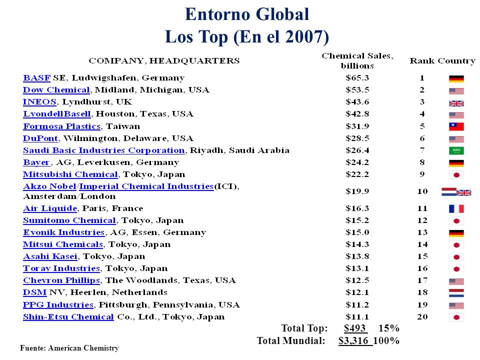 Entorno Global Los Top (En el 2007)