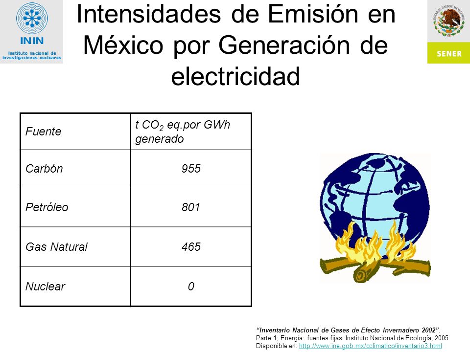 Intensidades de Emisión en México por Generación de electricidad