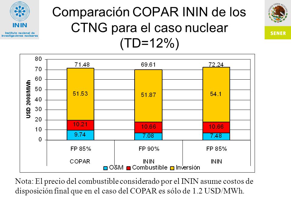 Comparación COPAR ININ de los CTNG para el caso nuclear (TD=12%)