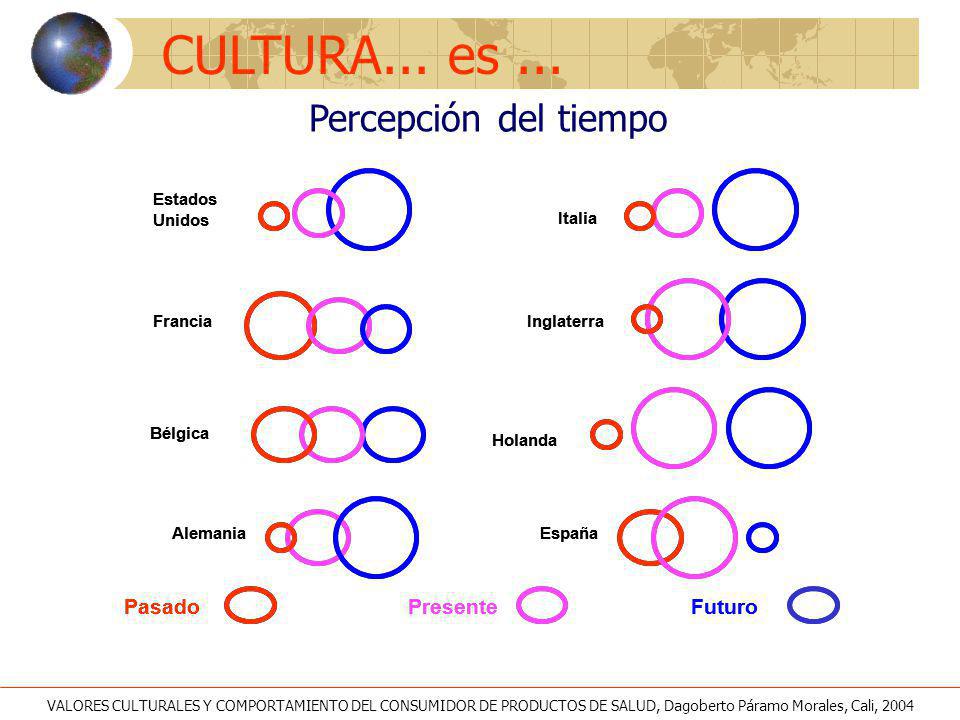 CULTURA... es ... Percepción del tiempo Pasado Futuro Presente España