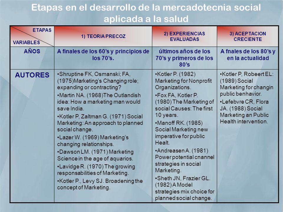 Etapas en el desarrollo de la mercadotecnia social aplicada a la salud