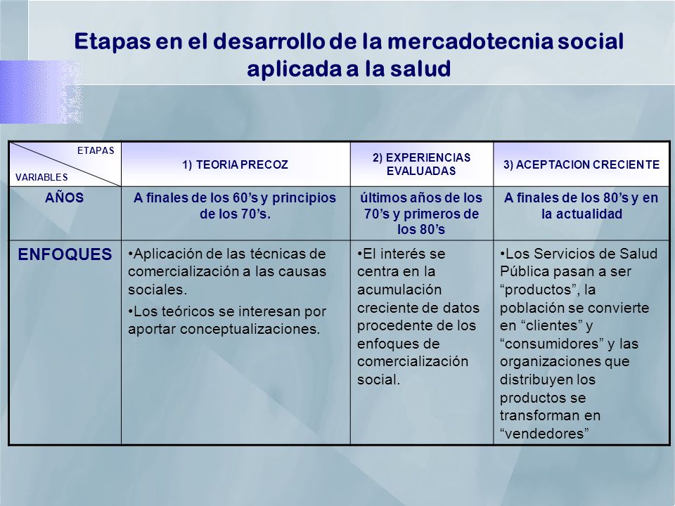 Etapas en el desarrollo de la mercadotecnia social aplicada a la salud