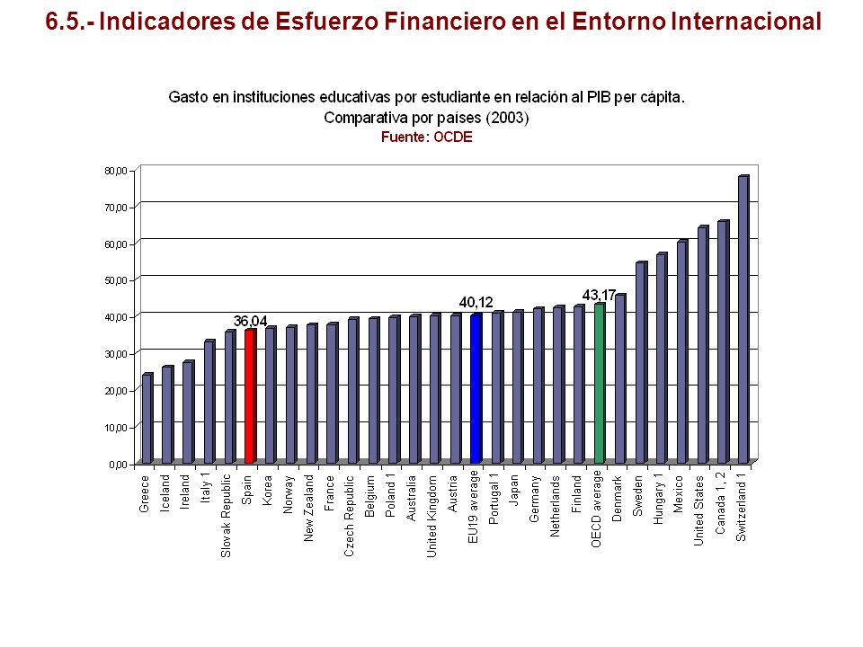 6.5.- Indicadores de Esfuerzo Financiero en el Entorno Internacional