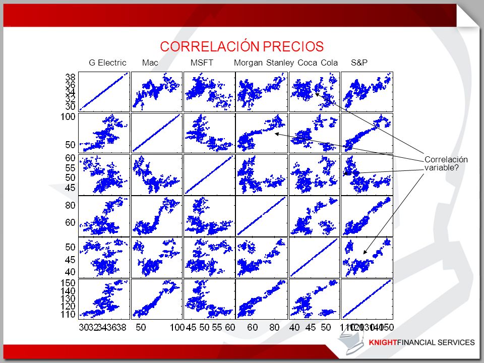 CORRELACIÓN PRECIOS G Electric Mac MSFT Morgan Stanley Coca Cola S&P
