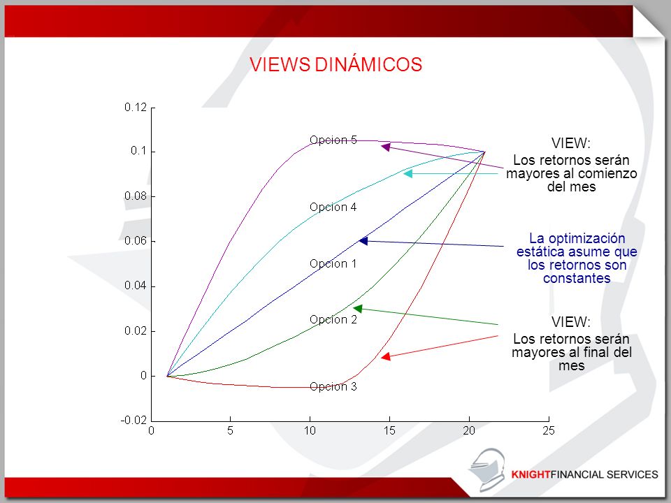 VIEWS DINÁMICOS VIEW: Los retornos serán mayores al comienzo del mes
