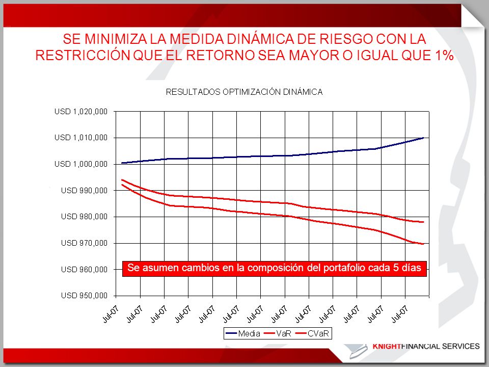 SE MINIMIZA LA MEDIDA DINÁMICA DE RIESGO CON LA RESTRICCIÓN QUE EL RETORNO SEA MAYOR O IGUAL QUE 1%