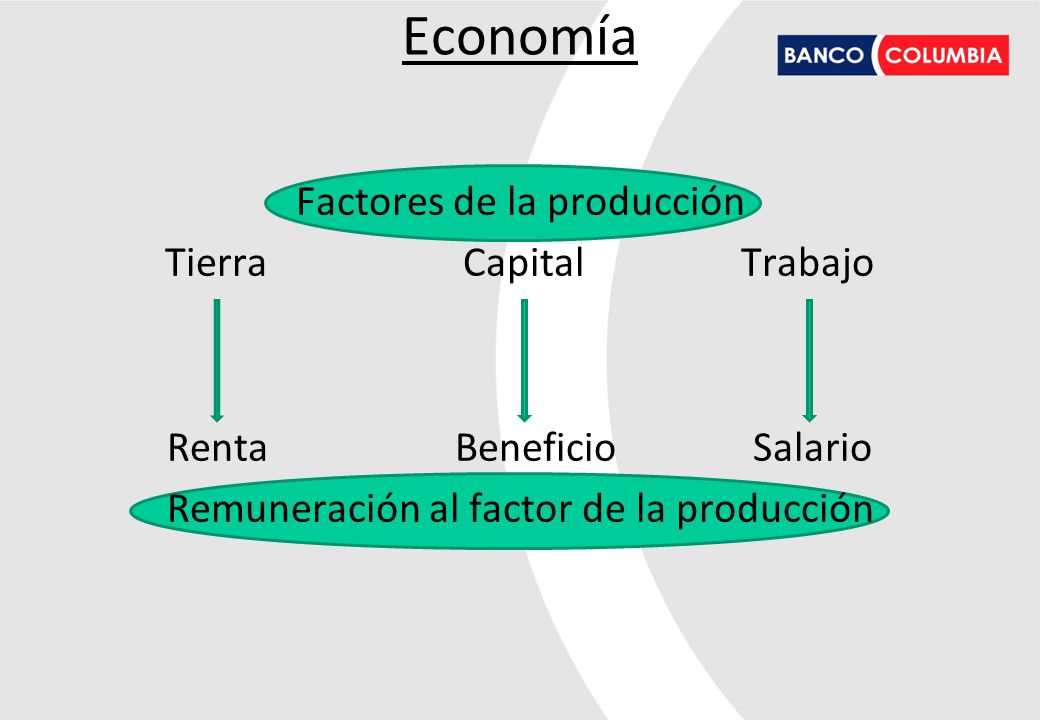 Economía Factores de la producción Tierra Capital Trabajo Renta Beneficio Salario Remuneración al factor de la producción