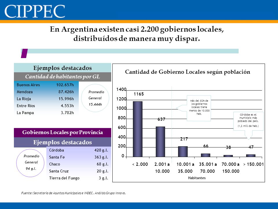 Cantidad de habitantes por GL Gobiernos Locales por Provincia