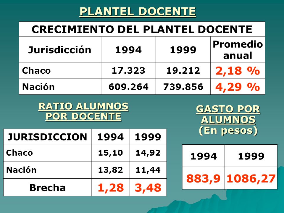 PLANTEL DOCENTE CRECIMIENTO DEL PLANTEL DOCENTE. Jurisdicción Promedio anual. Chaco.
