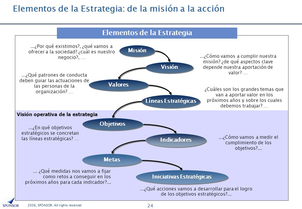 Elementos de la Estrategia: de la misión a la acción