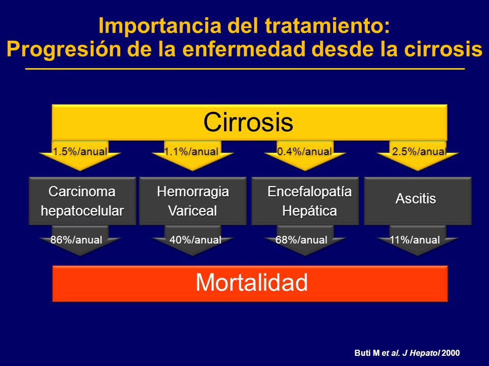 Importancia del tratamiento: Progresión de la enfermedad desde la cirrosis