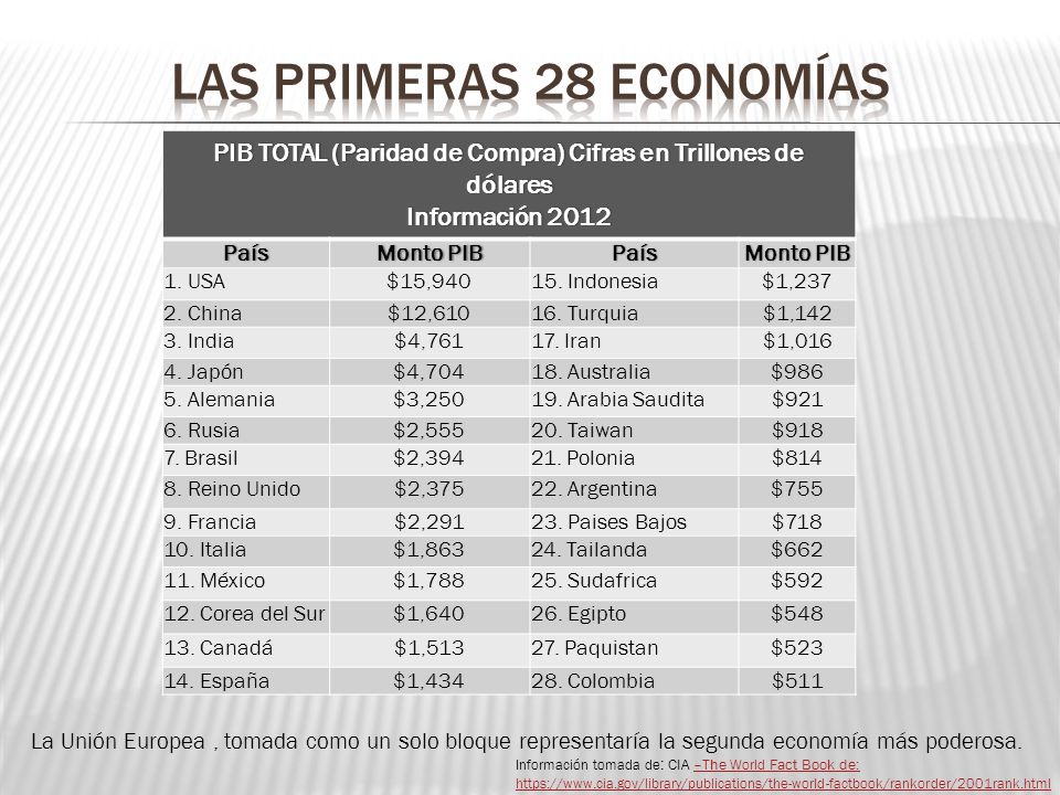 PIB TOTAL (Paridad de Compra) Cifras en Trillones de dólares
