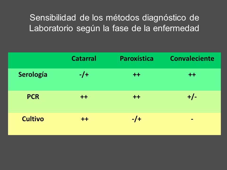 Sensibilidad de los métodos diagnóstico de Laboratorio según la fase de la enfermedad