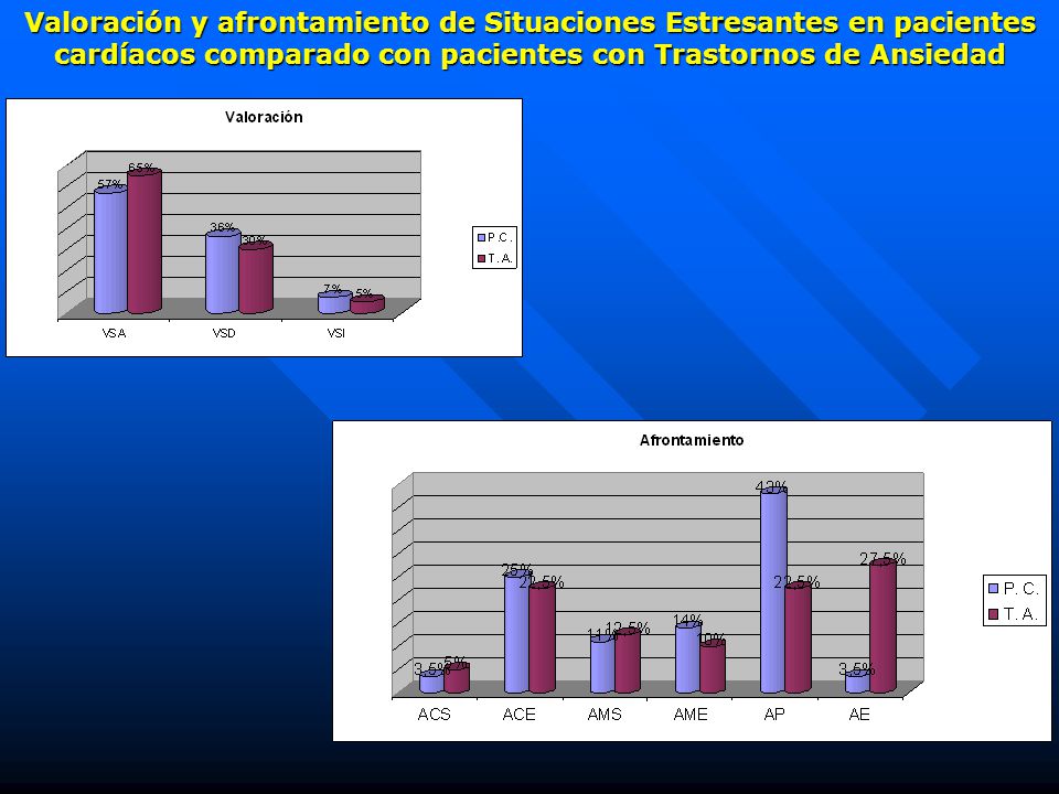 Valoración y afrontamiento de Situaciones Estresantes en pacientes cardíacos comparado con pacientes con Trastornos de Ansiedad