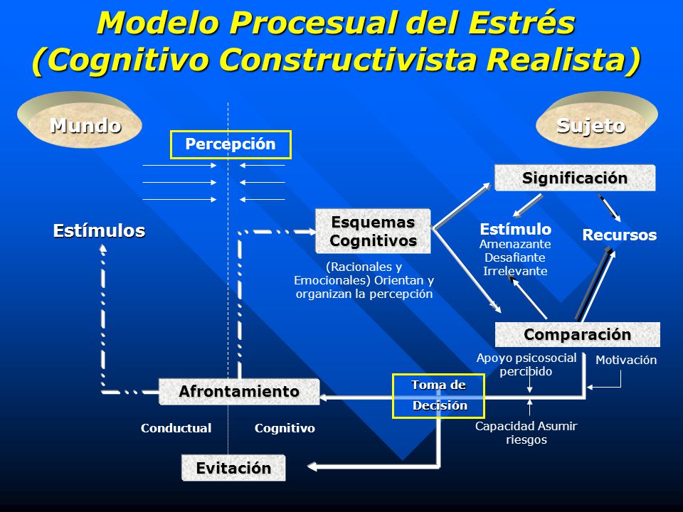 Modelo Procesual del Estrés (Cognitivo Constructivista Realista)