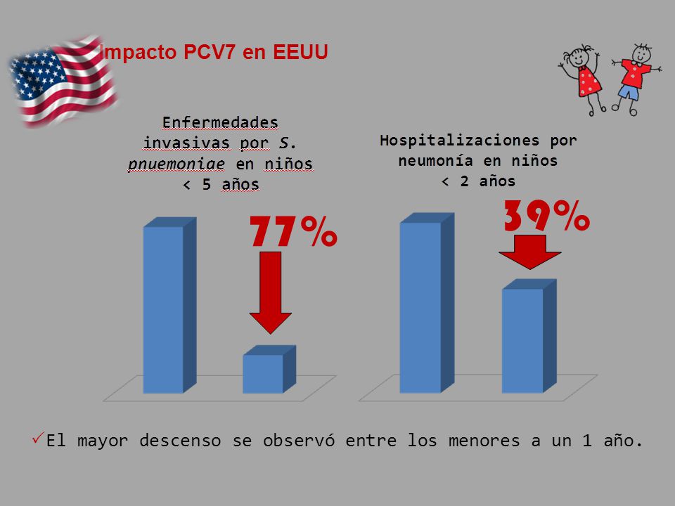 El mayor descenso se observó entre los menores a un 1 año.
