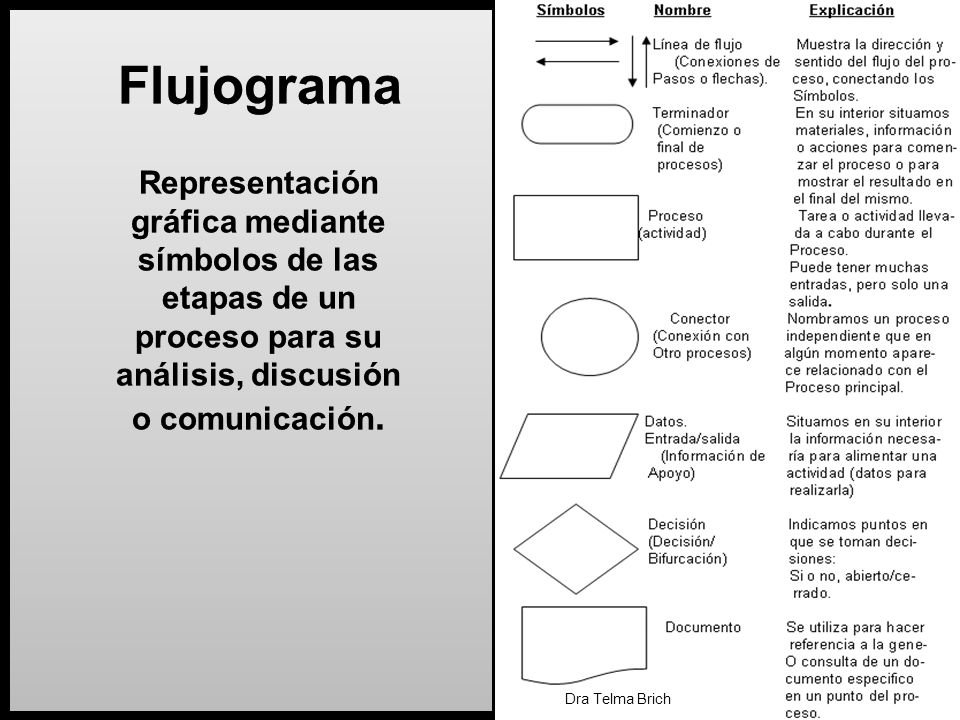 Flujograma Representación gráfica mediante símbolos de las etapas de un proceso para su análisis, discusión o comunicación.