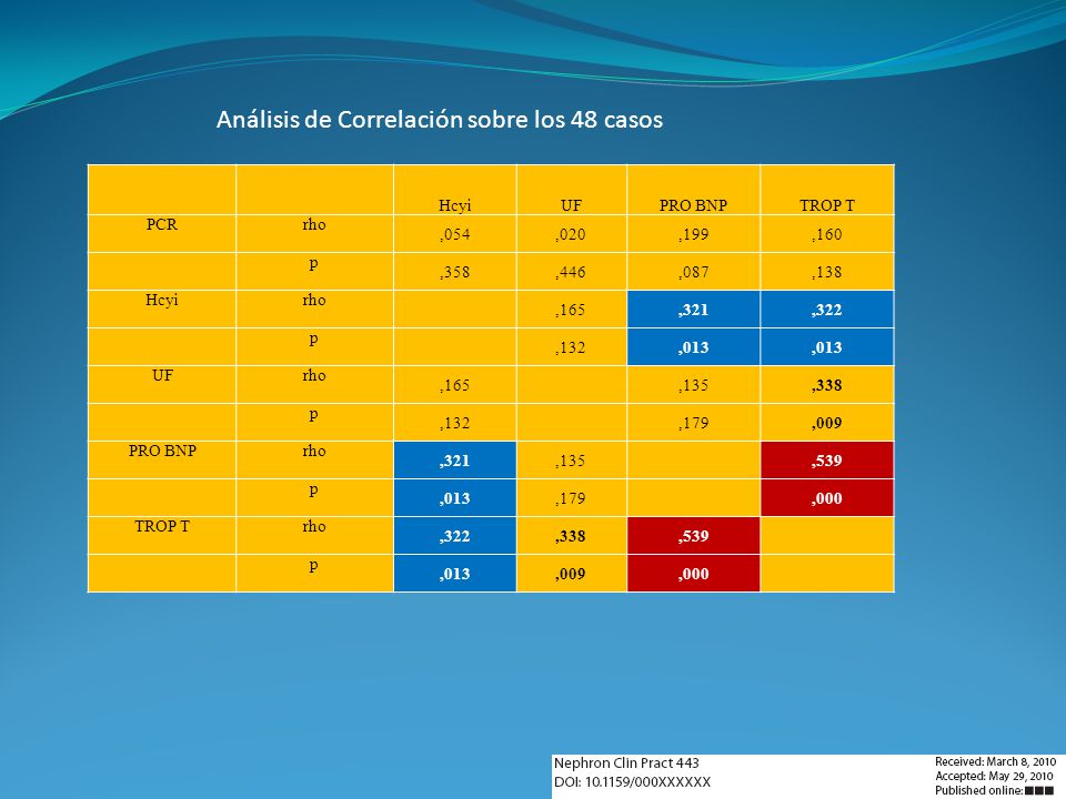 Análisis de Correlación sobre los 48 casos