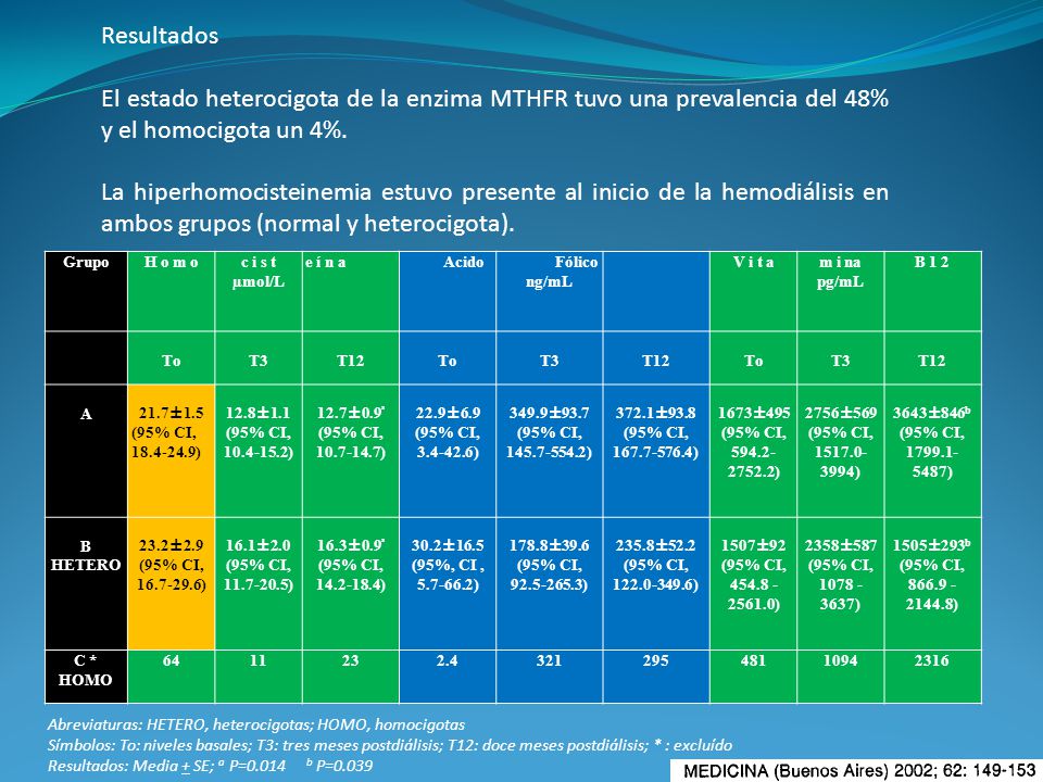 Resultados El estado heterocigota de la enzima MTHFR tuvo una prevalencia del 48% y el homocigota un 4%.
