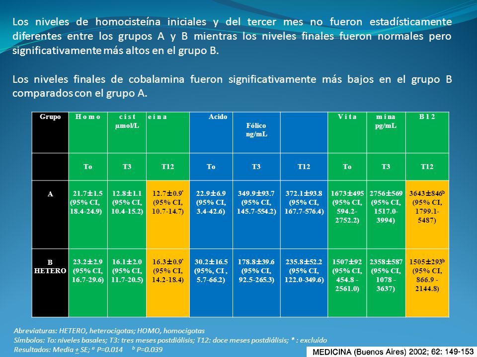 Los niveles de homocisteína iniciales y del tercer mes no fueron estadísticamente diferentes entre los grupos A y B mientras los niveles finales fueron normales pero significativamente más altos en el grupo B.
