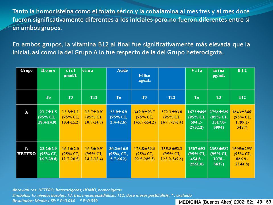 Tanto la homocisteína como el folato sérico y la cobalamina al mes tres y al mes doce fueron significativamente diferentes a los iniciales pero no fueron diferentes entre sí en ambos grupos.
