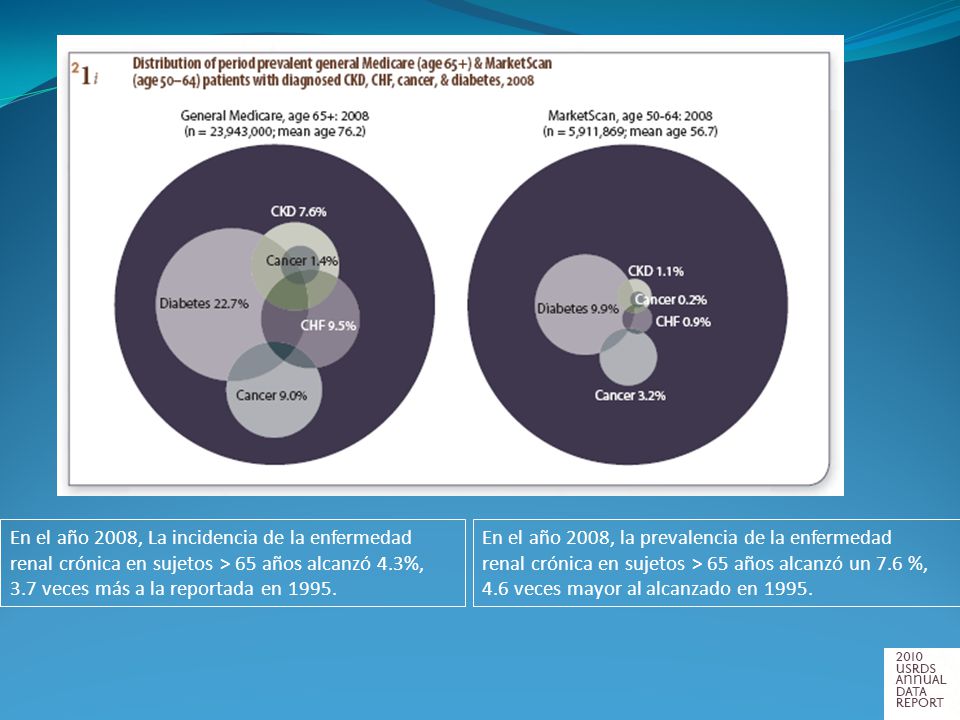 En el año 2008, La incidencia de la enfermedad renal crónica en sujetos > 65 años alcanzó 4.3%, 3.7 veces más a la reportada en 1995.