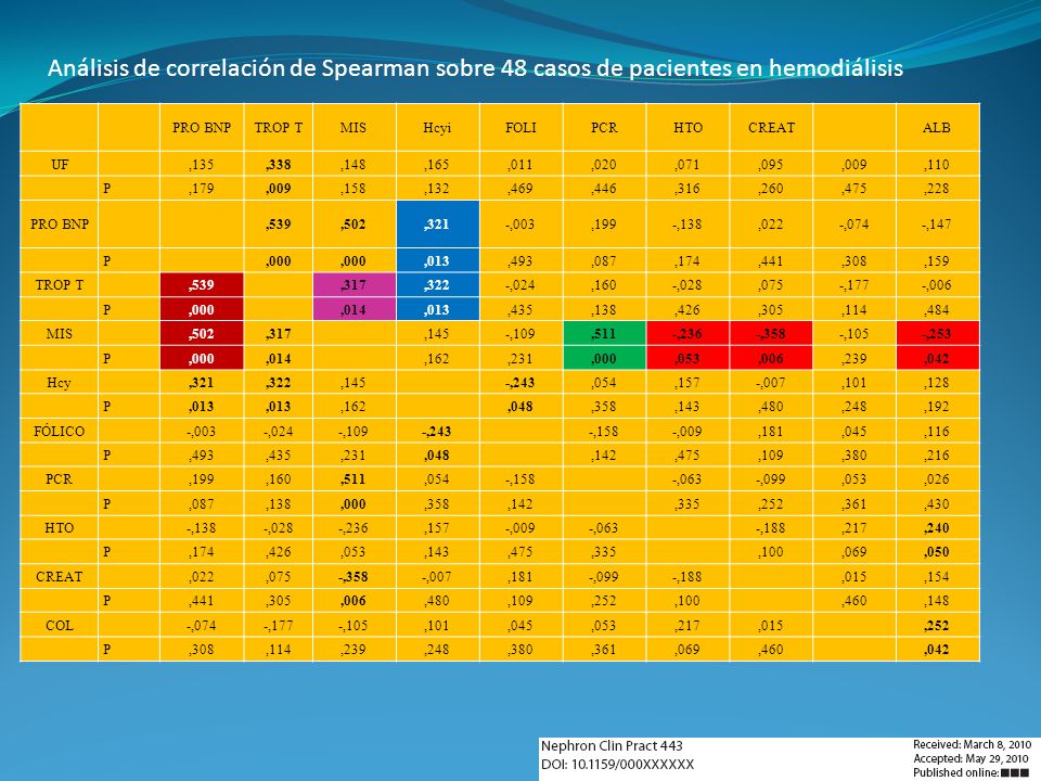Análisis de correlación de Spearman sobre 48 casos de pacientes en hemodiálisis