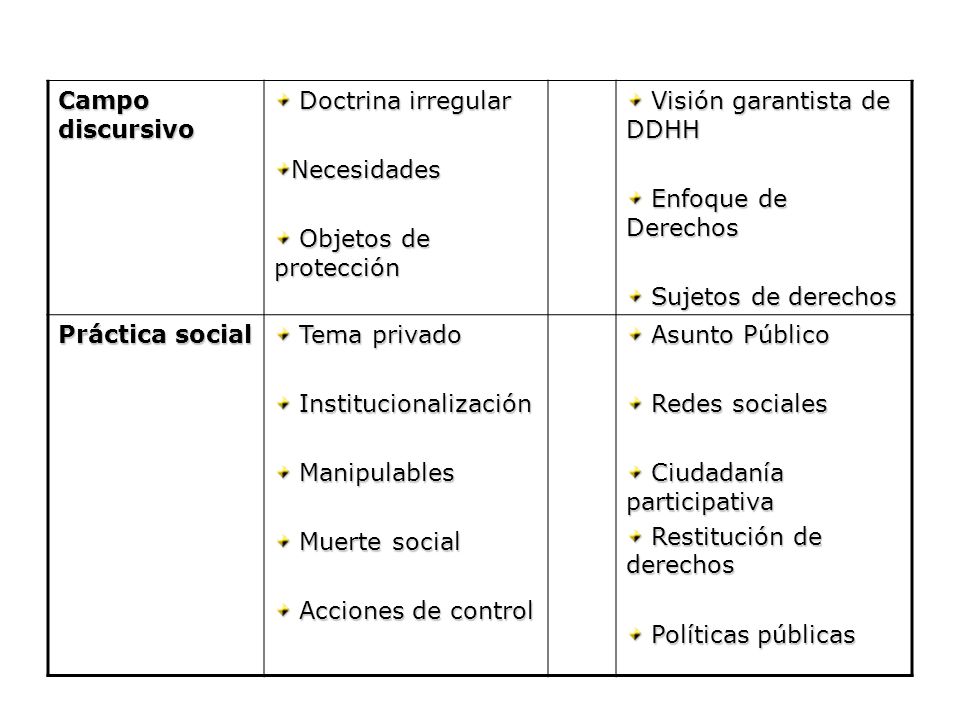 Campo discursivo Doctrina irregular. Necesidades. Objetos de protección. Visión garantista de DDHH.
