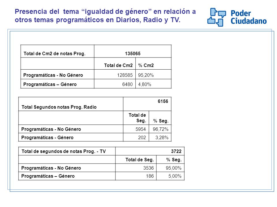 Presencia del tema igualdad de género en relación a otros temas programáticos en Diarios, Radio y TV.