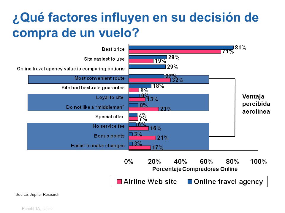 ¿Qué factores influyen en su decisión de compra de un vuelo