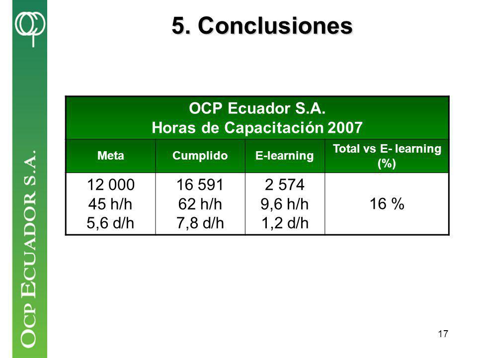 OCP Ecuador S.A. Horas de Capacitación 2007 Total vs E- learning (%)