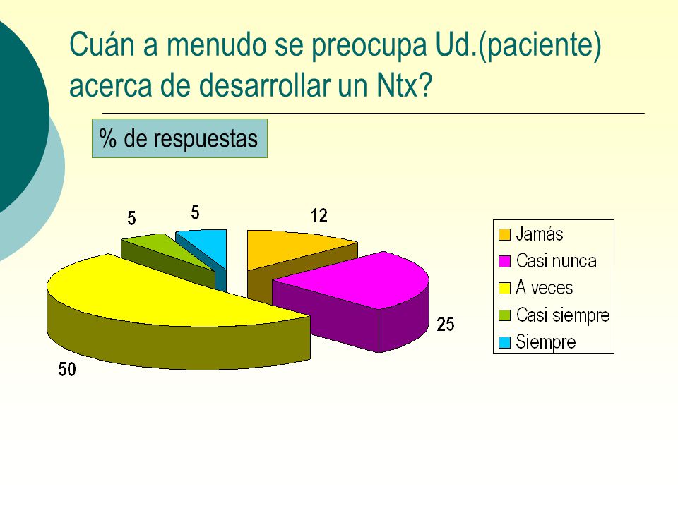 Cuán a menudo se preocupa Ud.(paciente) acerca de desarrollar un Ntx