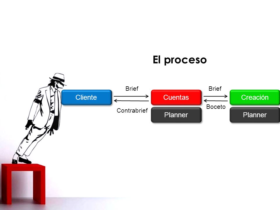 El proceso Cliente Cuentas Creación Planner Planner Brief Brief Boceto