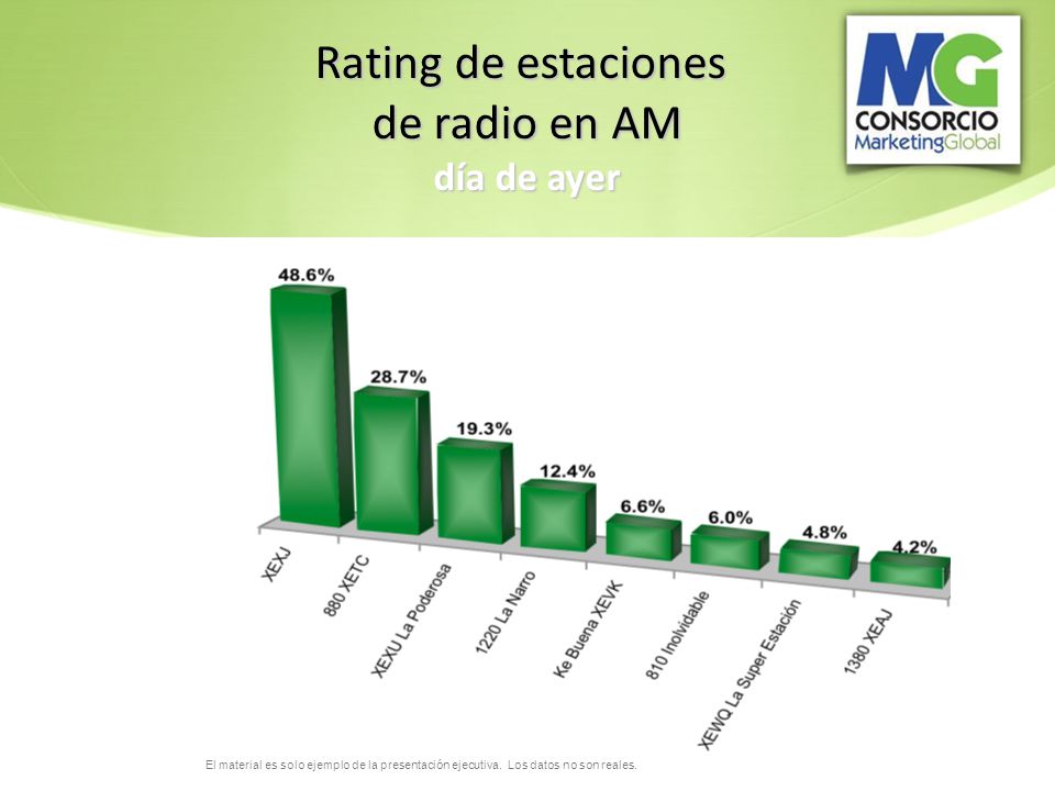 Rating de estaciones de radio en AM día de ayer