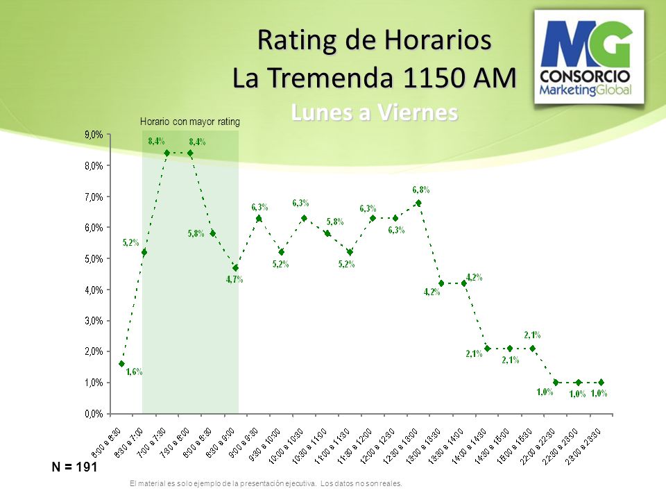 Rating de Horarios La Tremenda 1150 AM Lunes a Viernes N = 191