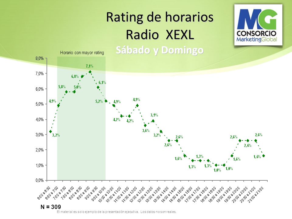 Rating de horarios Radio XEXL Sábado y Domingo N = 309