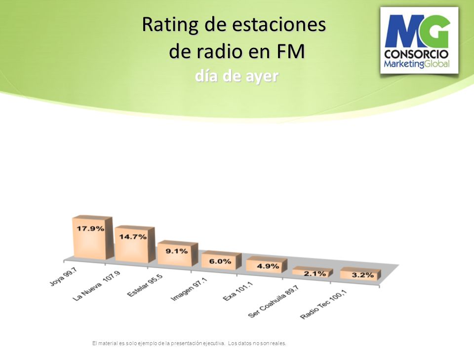 Rating de estaciones de radio en FM día de ayer